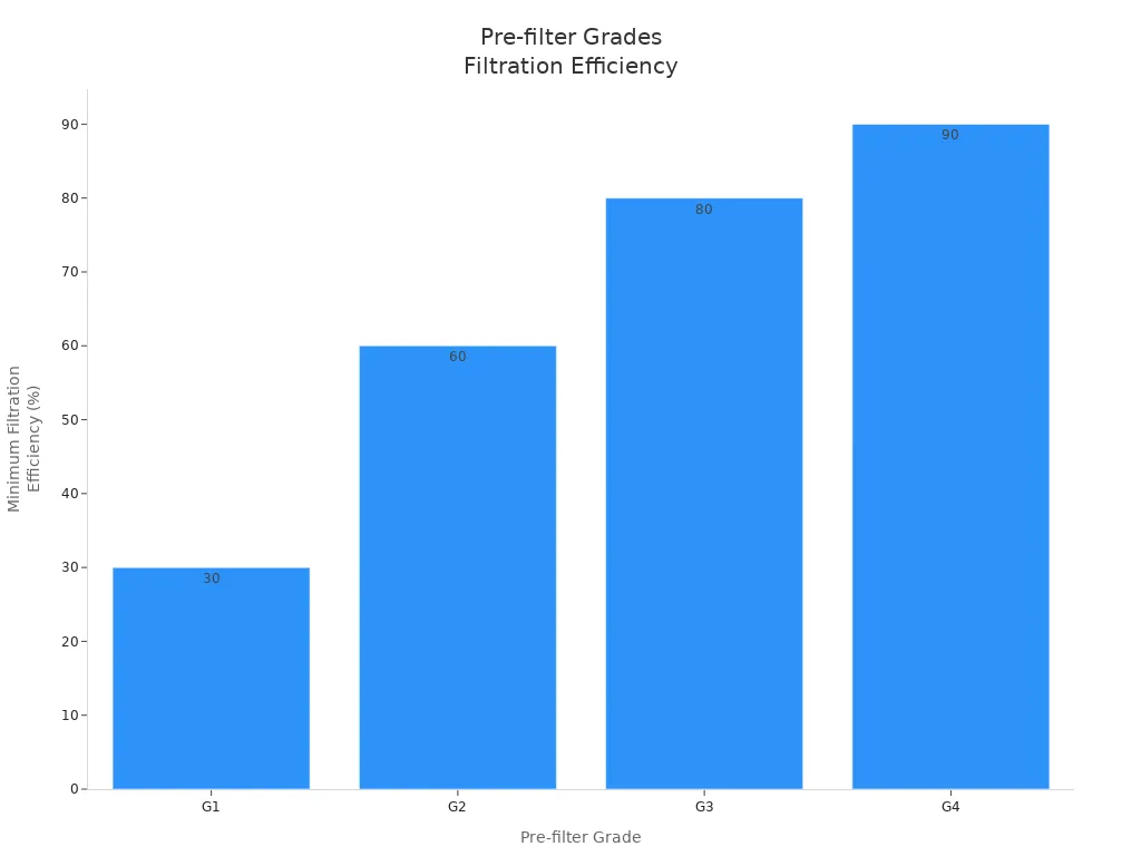 Bar chart comparing minimum filtration efficiency for pre-filter grades G1 to G4