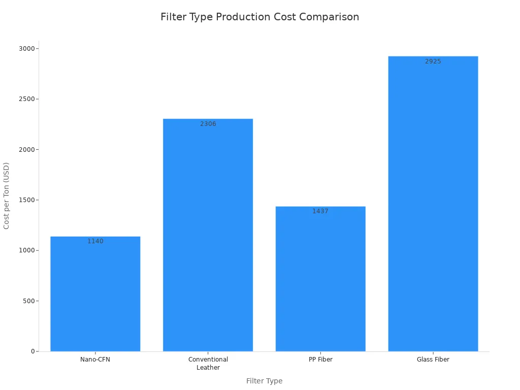 Bar chart comparing production costs of Nano-CFN, Conventional Leather, PP Fiber, and Glass Fiber filters